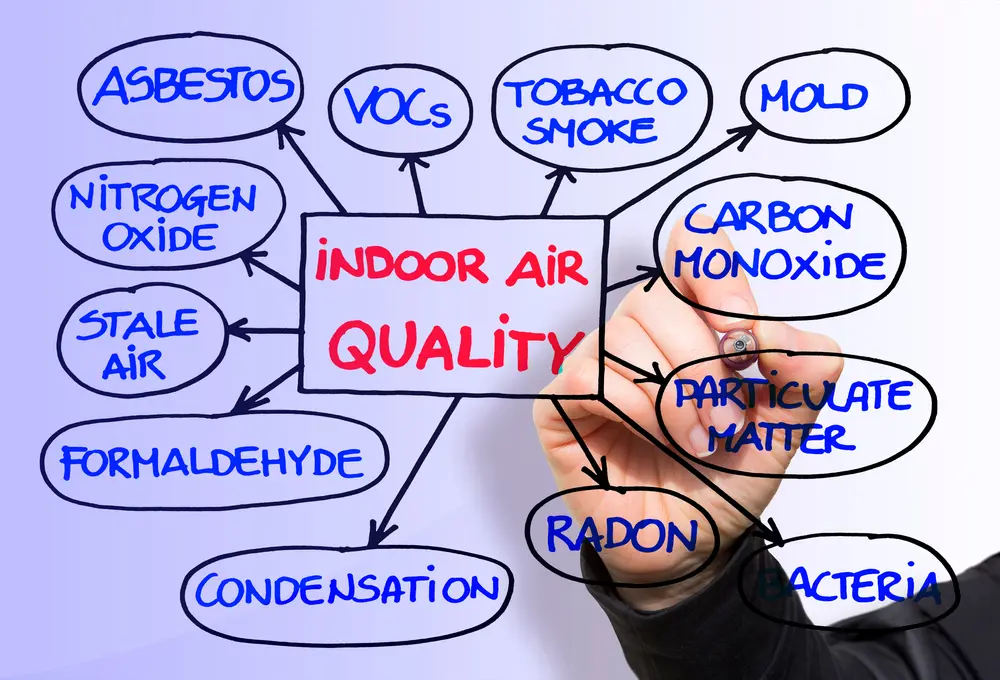 Layout about the most common dangerous domestic pollutants we can find in our homes which cause poor indoor air quality and chronic disease